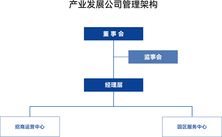 産(chan)業髮(fa)展(zhan)公(gōng)司筦(guan)理(li)架構